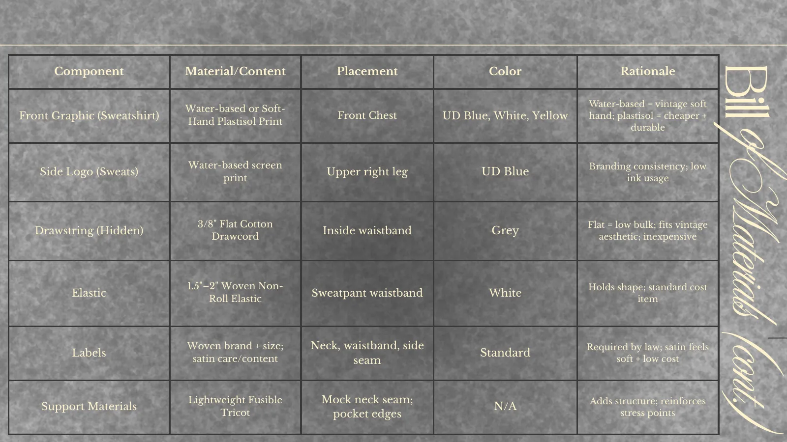 Bill of materials, continued